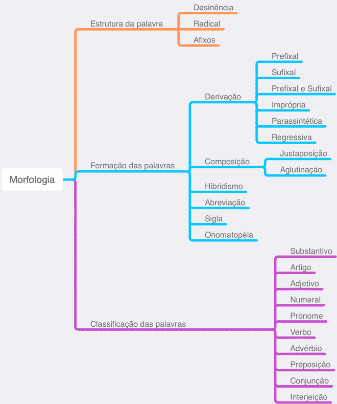 como funciona a morfologia